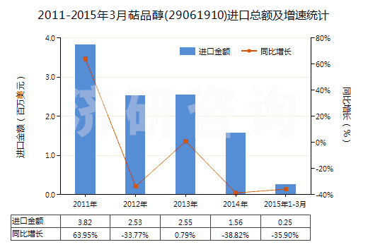 2011-2015年3月萜品醇(29061910)進(jìn)口總額及增速統(tǒng)計(jì)